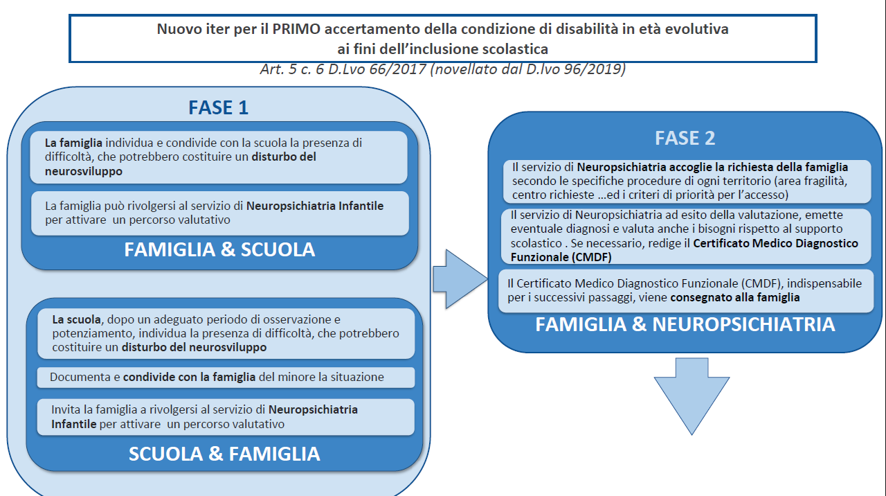 Procedura per il primo accertamento della condizione di disabilità